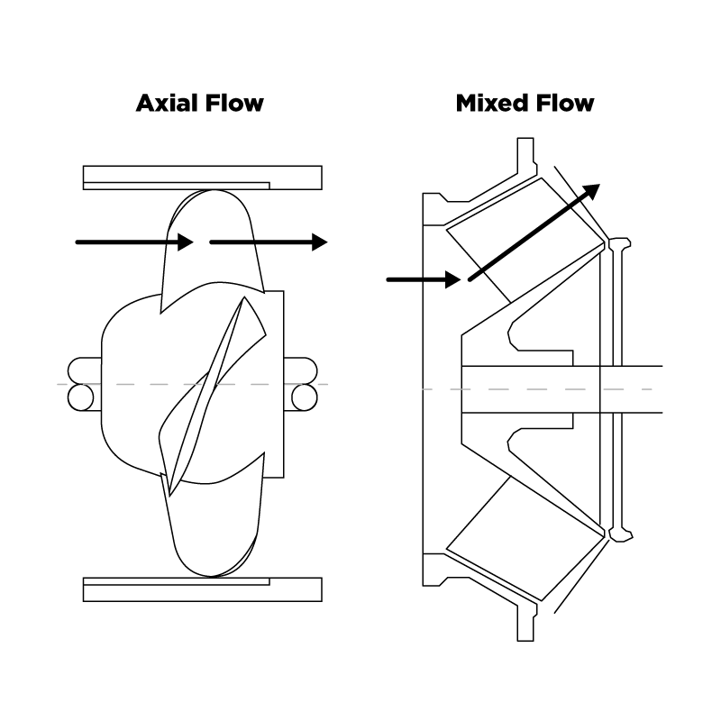 Axial & Mixed Flow