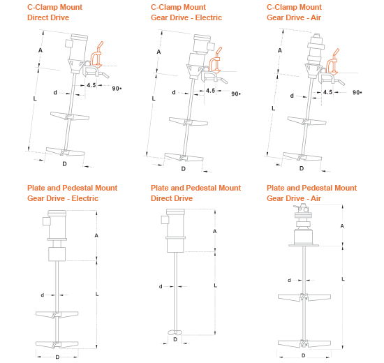 Mixer mounting styles