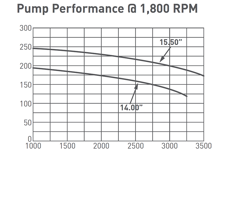 S.A.E. Pump Curve