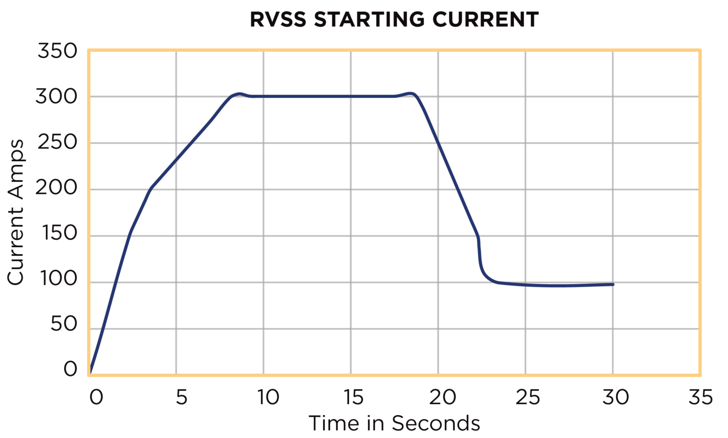 RVSS Starting Current